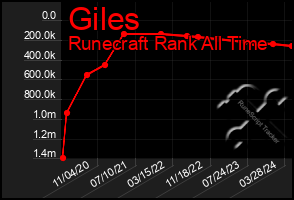 Total Graph of Giles