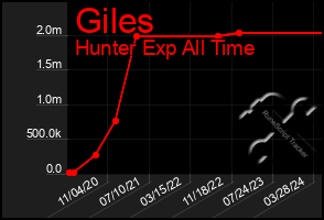 Total Graph of Giles