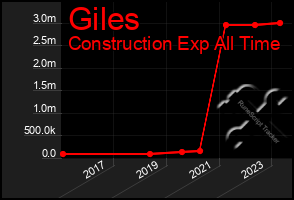 Total Graph of Giles