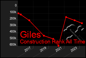Total Graph of Giles