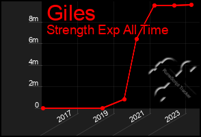 Total Graph of Giles