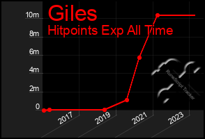 Total Graph of Giles