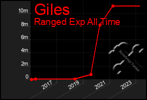 Total Graph of Giles