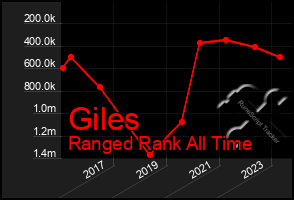 Total Graph of Giles