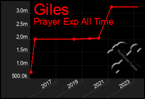 Total Graph of Giles