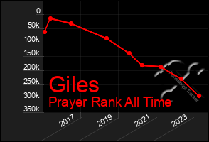 Total Graph of Giles
