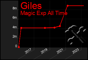 Total Graph of Giles