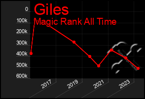 Total Graph of Giles