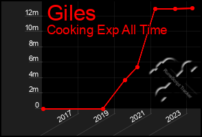 Total Graph of Giles