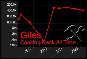Total Graph of Giles