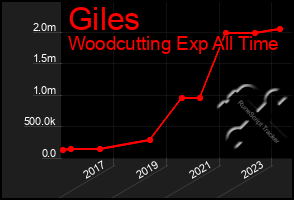 Total Graph of Giles
