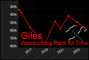 Total Graph of Giles