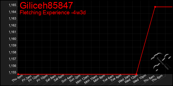 Last 31 Days Graph of Giliceh85847