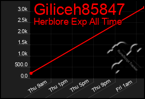 Total Graph of Giliceh85847