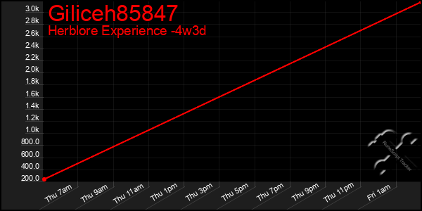 Last 31 Days Graph of Giliceh85847