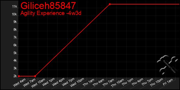 Last 31 Days Graph of Giliceh85847