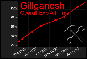 Total Graph of Gillganesh