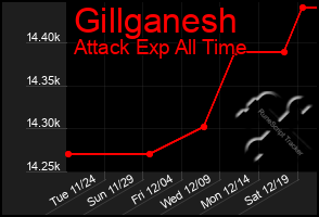 Total Graph of Gillganesh