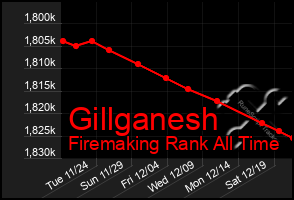 Total Graph of Gillganesh