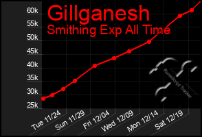 Total Graph of Gillganesh