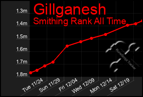 Total Graph of Gillganesh