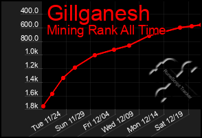 Total Graph of Gillganesh