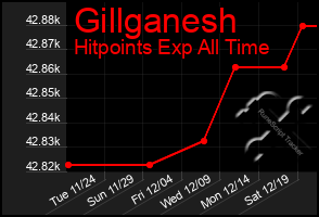 Total Graph of Gillganesh