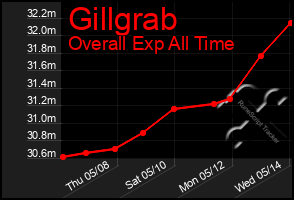 Total Graph of Gillgrab
