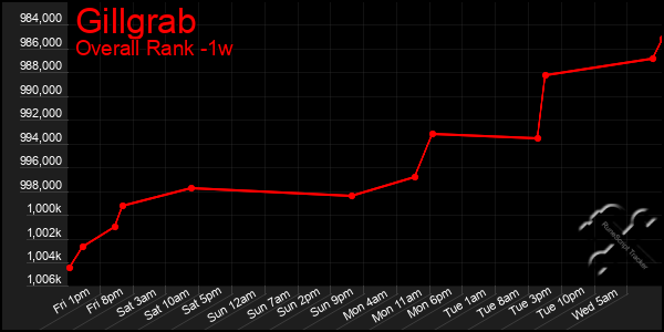 1 Week Graph of Gillgrab