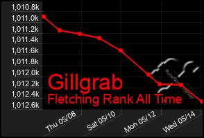 Total Graph of Gillgrab