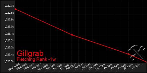 Last 7 Days Graph of Gillgrab