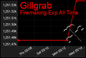 Total Graph of Gillgrab