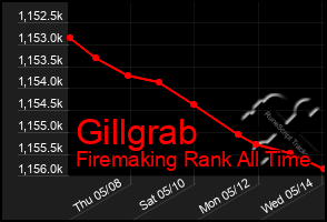 Total Graph of Gillgrab