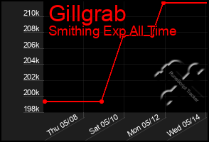 Total Graph of Gillgrab