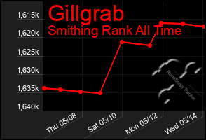 Total Graph of Gillgrab