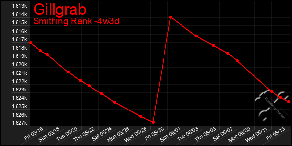 Last 31 Days Graph of Gillgrab