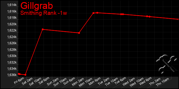 Last 7 Days Graph of Gillgrab