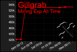 Total Graph of Gillgrab