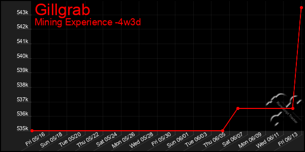 Last 31 Days Graph of Gillgrab