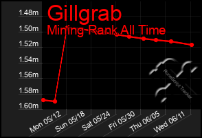 Total Graph of Gillgrab