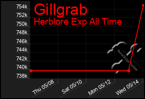 Total Graph of Gillgrab
