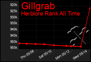 Total Graph of Gillgrab