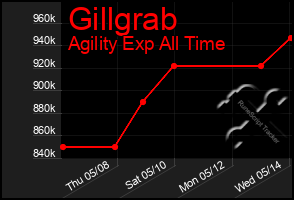 Total Graph of Gillgrab