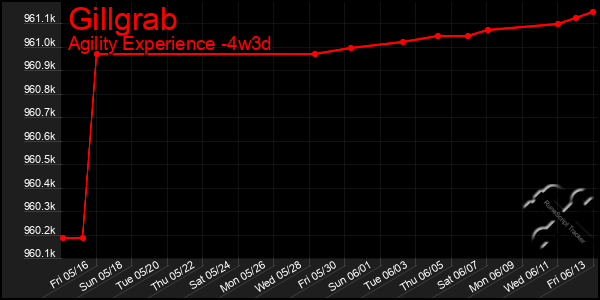 Last 31 Days Graph of Gillgrab