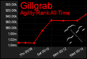 Total Graph of Gillgrab