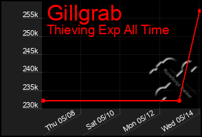 Total Graph of Gillgrab