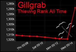Total Graph of Gillgrab