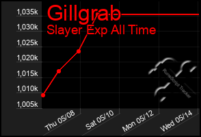Total Graph of Gillgrab