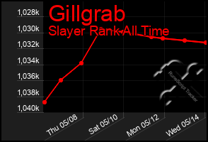 Total Graph of Gillgrab