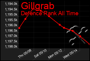 Total Graph of Gillgrab